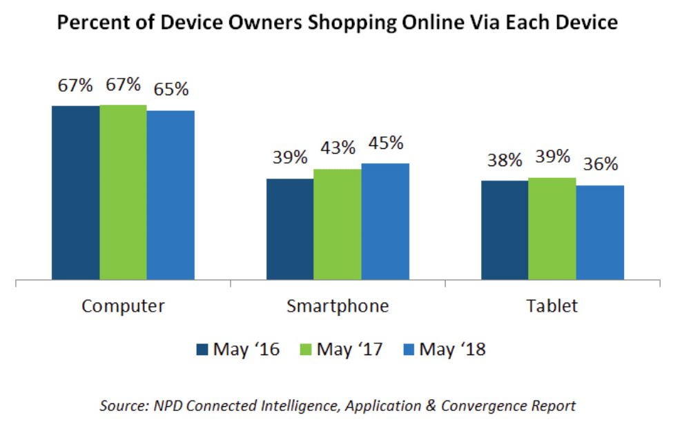 Goin’ mobile—why smartphone owners shop more on their device