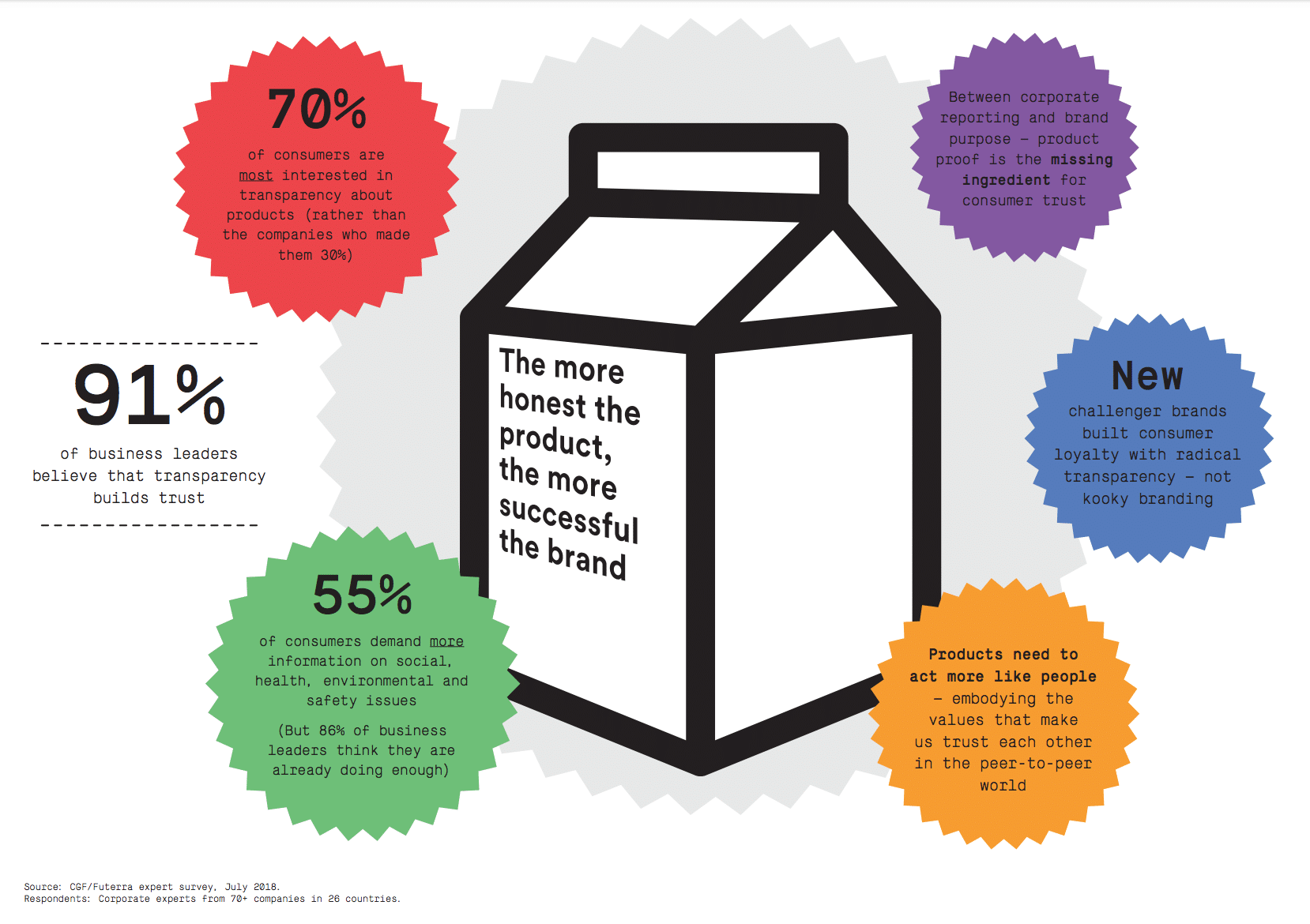 For transparency-starved consumers, the future belongs to honest products