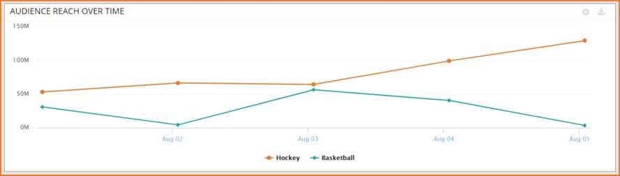 Audience reach over time chart