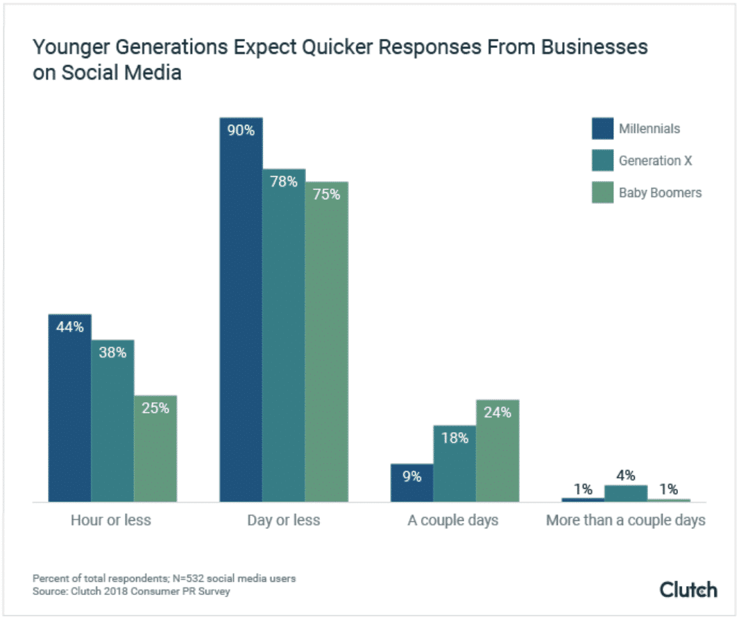 Consumers now expect brands to respond to social media comments within hours 