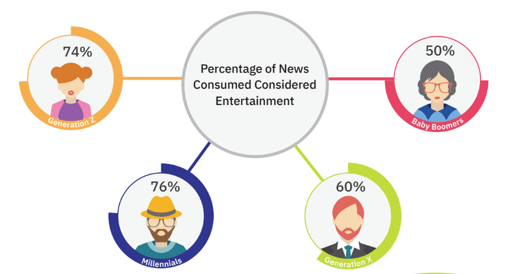 Gen Z's preference for "sensory journalism" reflects new trend in news consumption