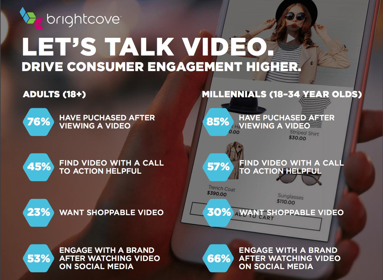 Amplifying content for video amplifies purchases, particularly for Millennials