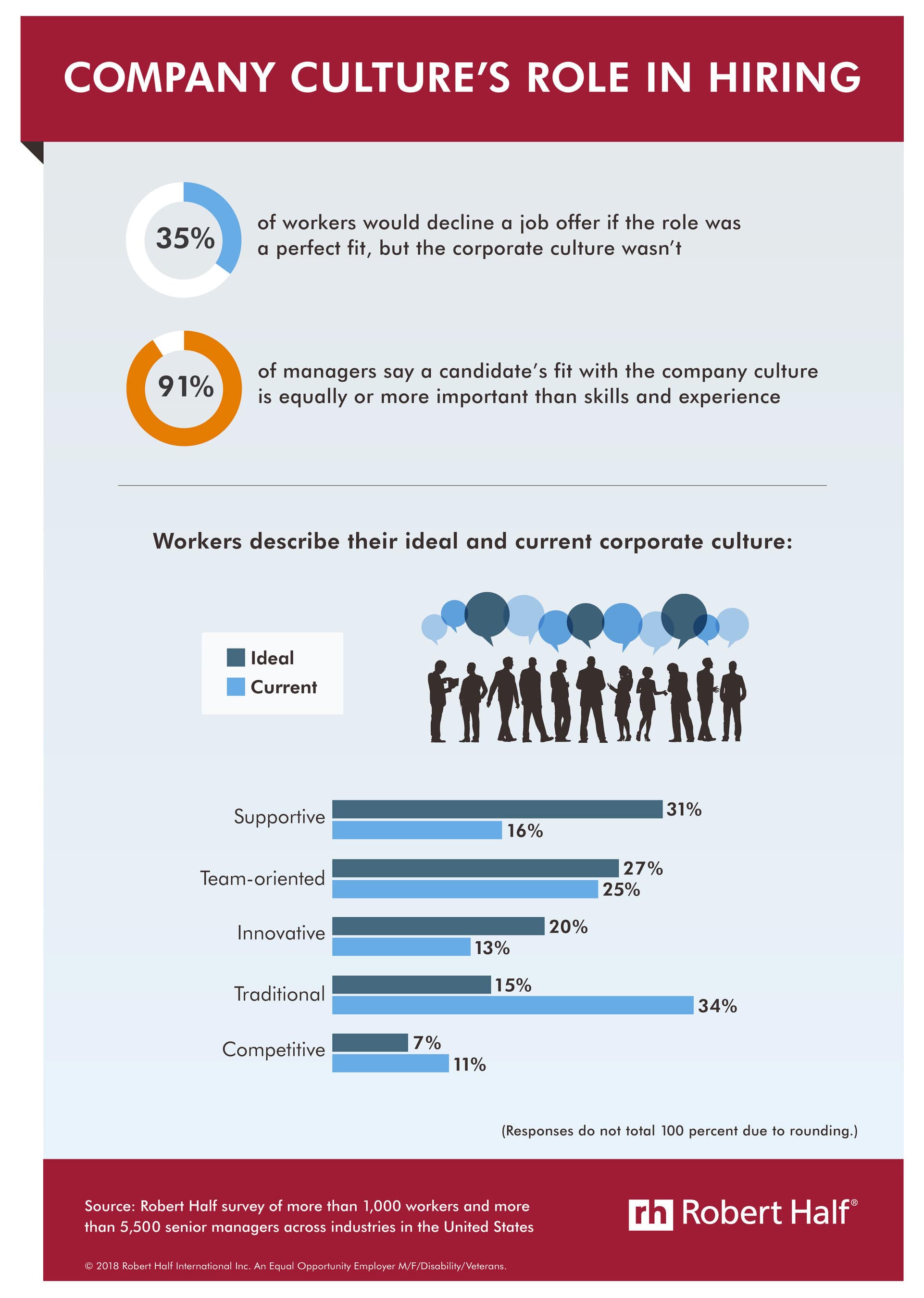 Both job seekers and employers place importance on corporate culture fit.