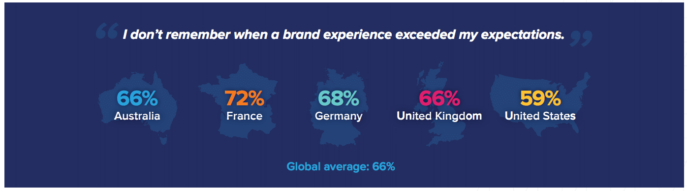 Closing the CX gap—why consumers say marketers are doing it wrong