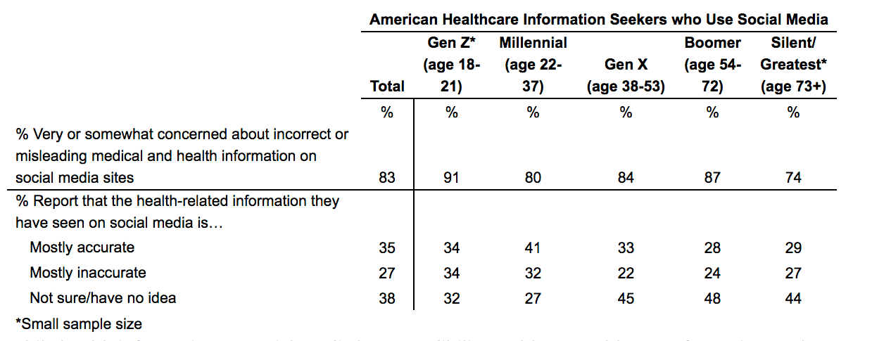 Weber study finds Americans don’t really trust social media for health info