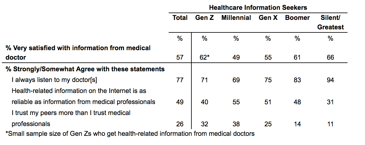 Weber study finds Americans don’t really trust social media for health info