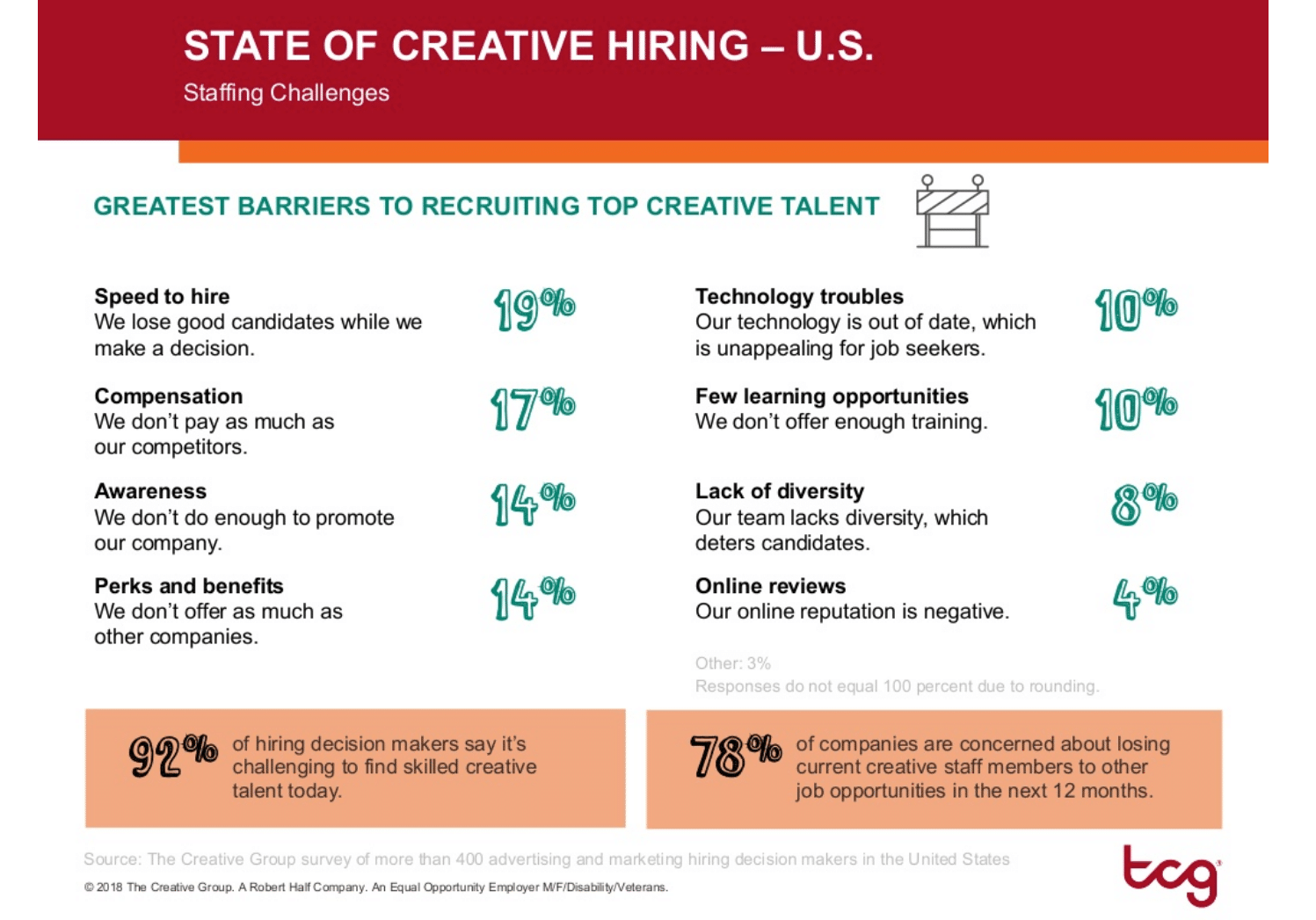 6 In 10 companies plan to expand creative teams in first half of 2019