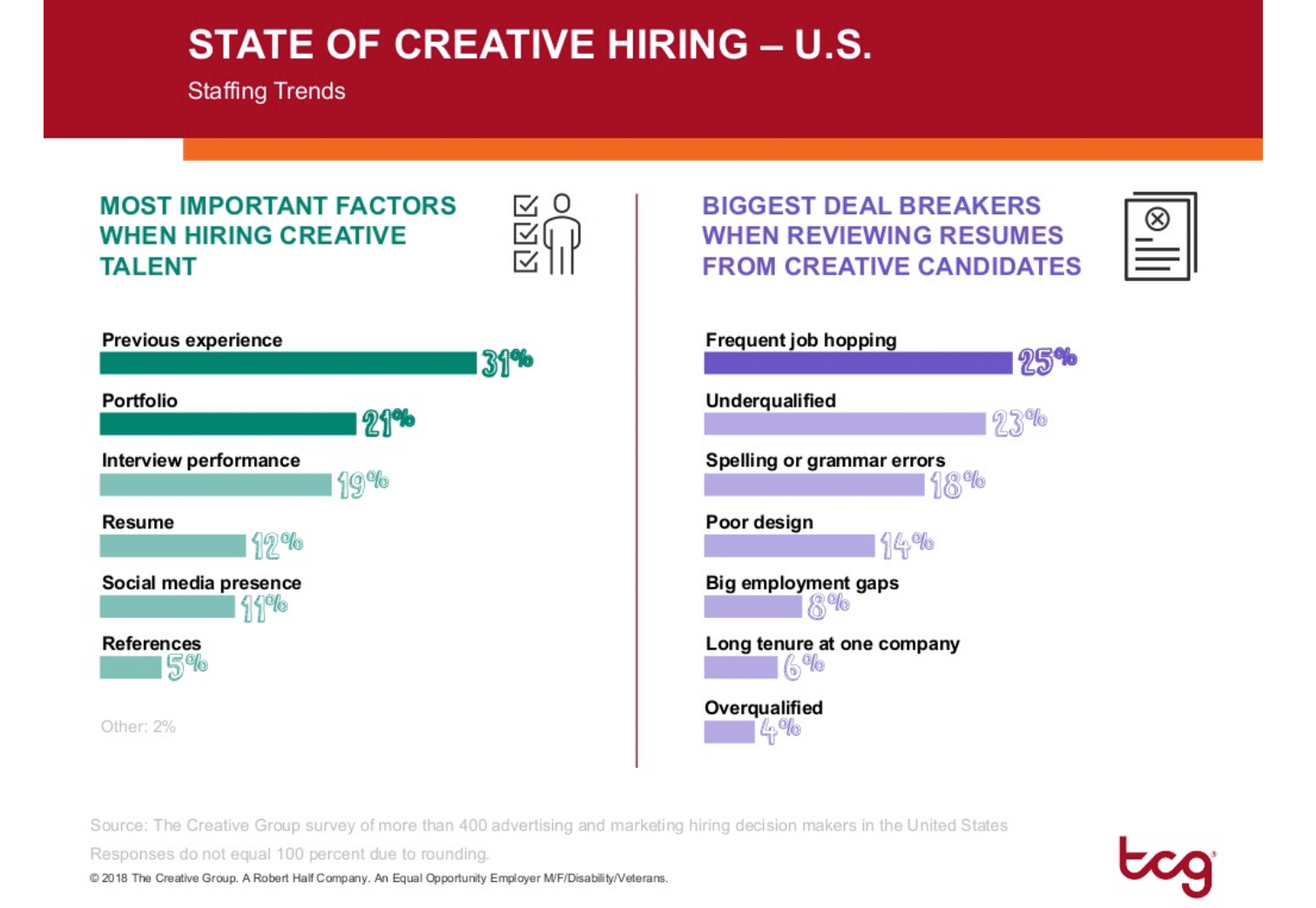 6 In 10 companies plan to expand creative teams in first half of 2019