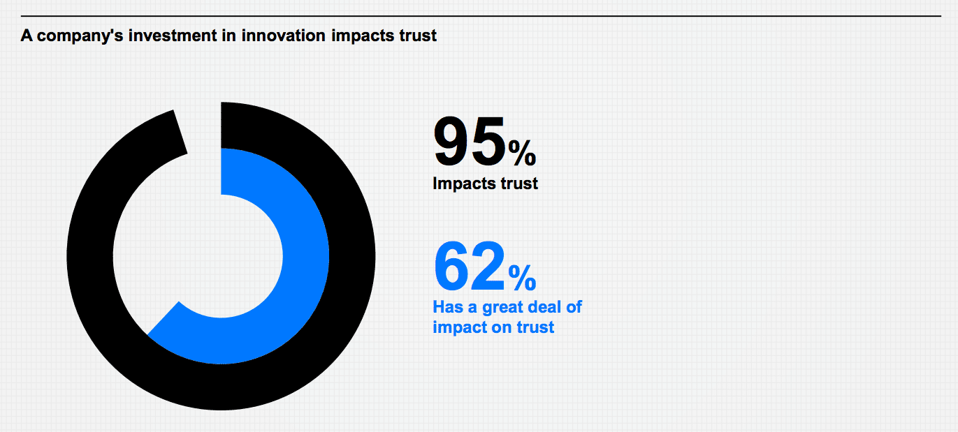 Build trust or bust—Edelman reveals urgent need for public companies to address societal issues