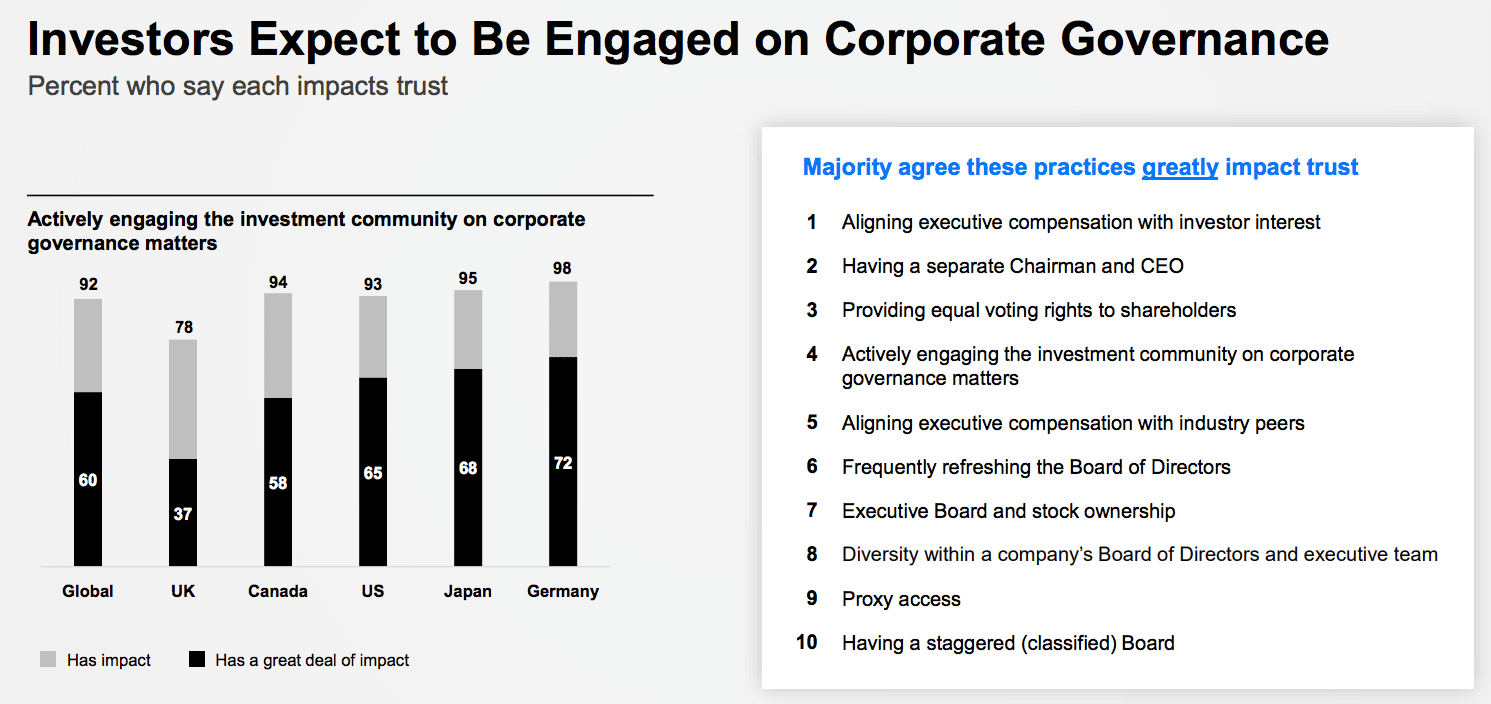 Build trust or bust—Edelman reveals urgent need for public companies to address societal issues