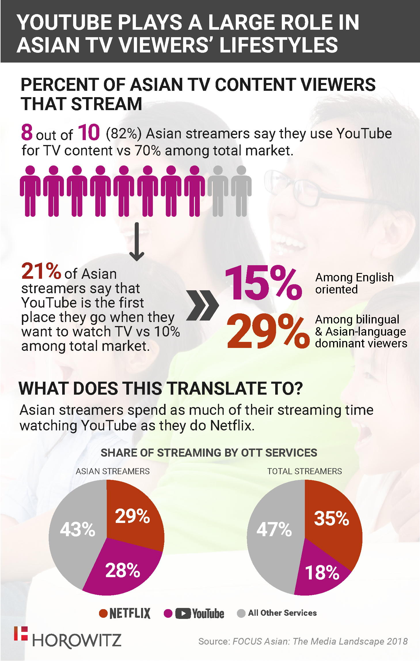 Media trends—Asian Americans leading changing TV viewing habits