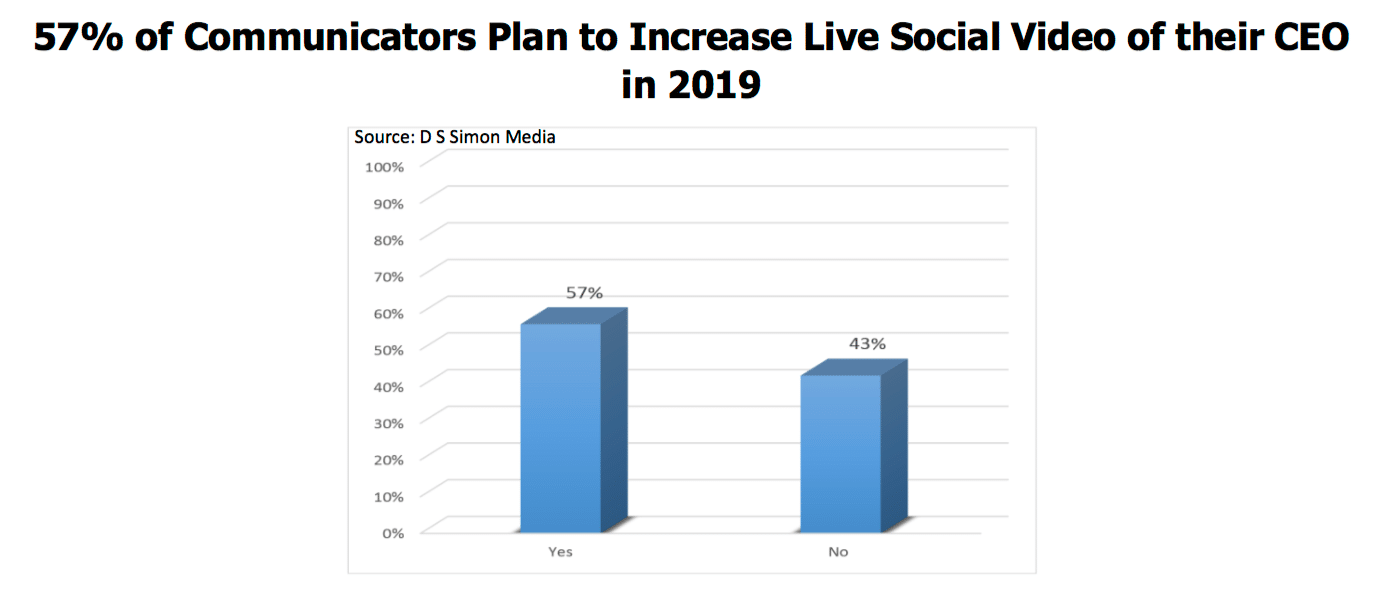 CEOs and live social video will be a top brand-boosting trend for PR in 2019