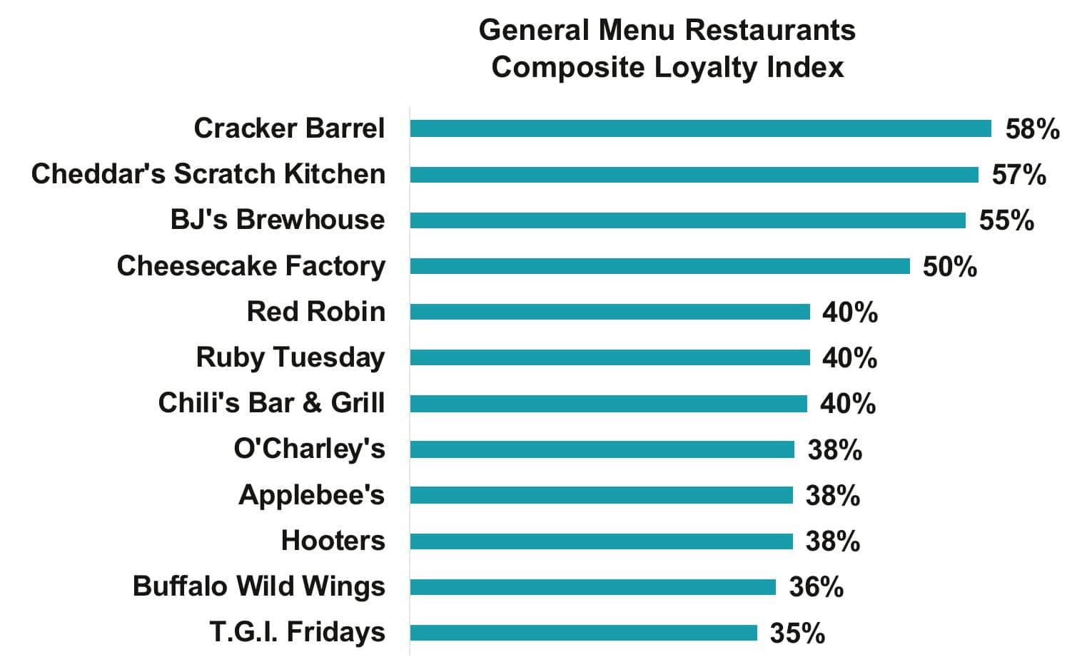 new report examines America’s favorite casual eateries