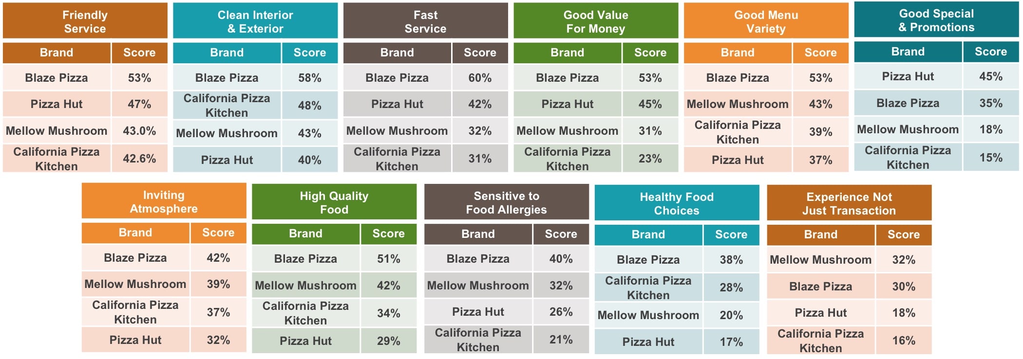new report examines America’s favorite casual eateries