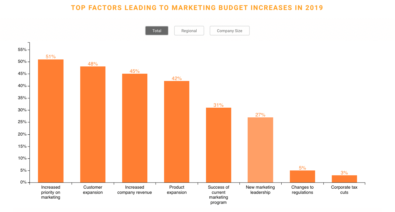 Nearly 40% of B2B tech brands will boost marketing budgets in 2019