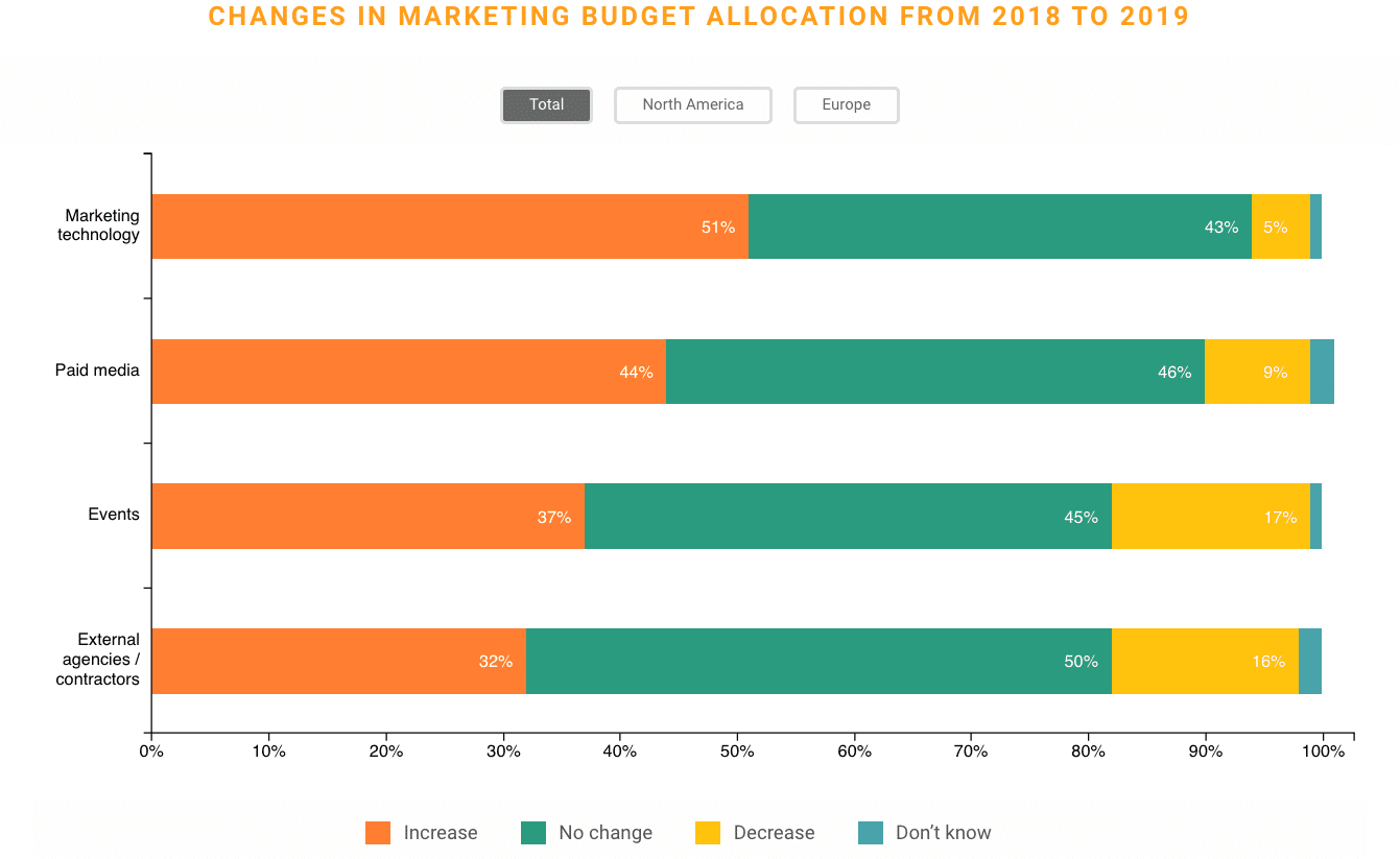 Nearly 40% of B2B tech brands will boost marketing budgets in 2019