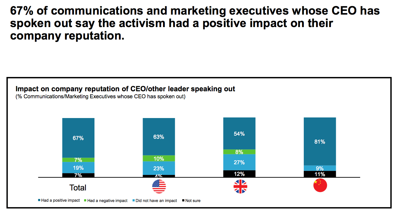 Weber Shandwick: Comms execs cite positive reputational impact when CEOs take a stand