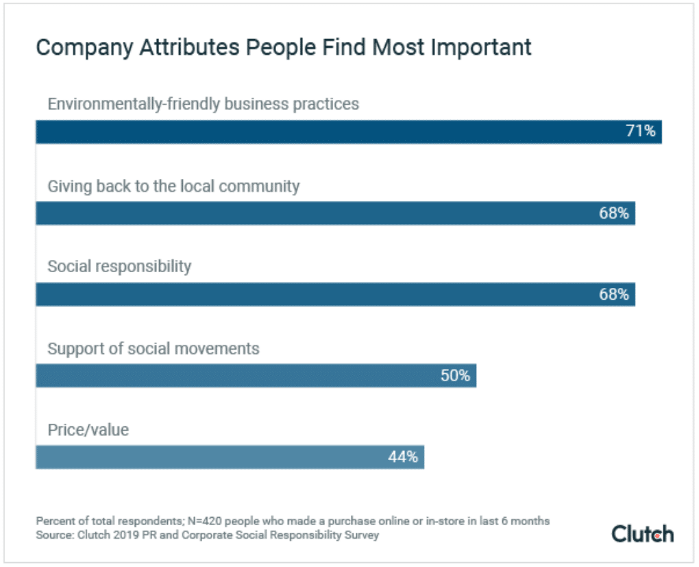Brand commitments to social responsibility influence buying decisions more than price