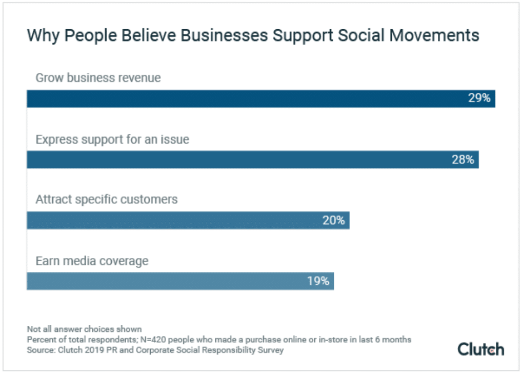 Brand commitments to social responsibility influence buying decisions more than price