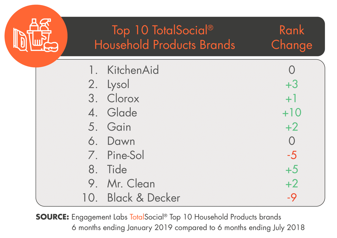 Engagement Labs Releases TotalSocial Ranking of Top Household Products Brands