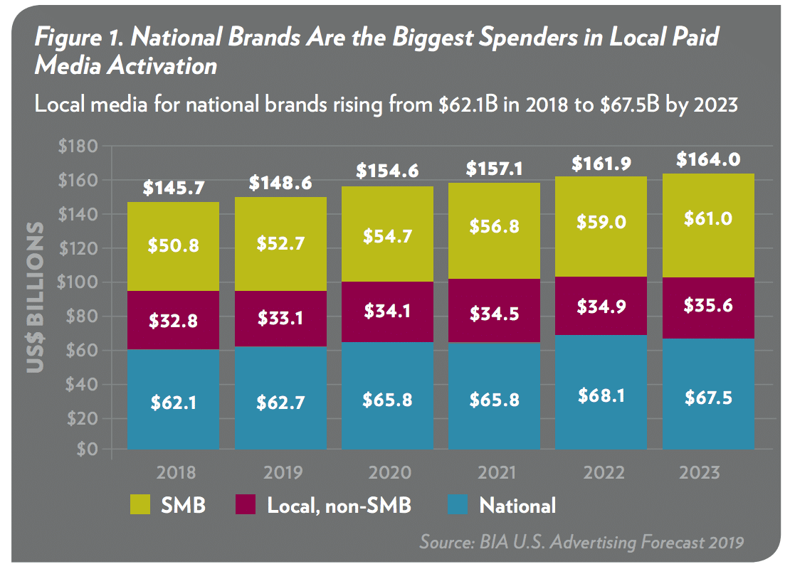 National brands will spend $62.7 billion targeting local consumers in 2019