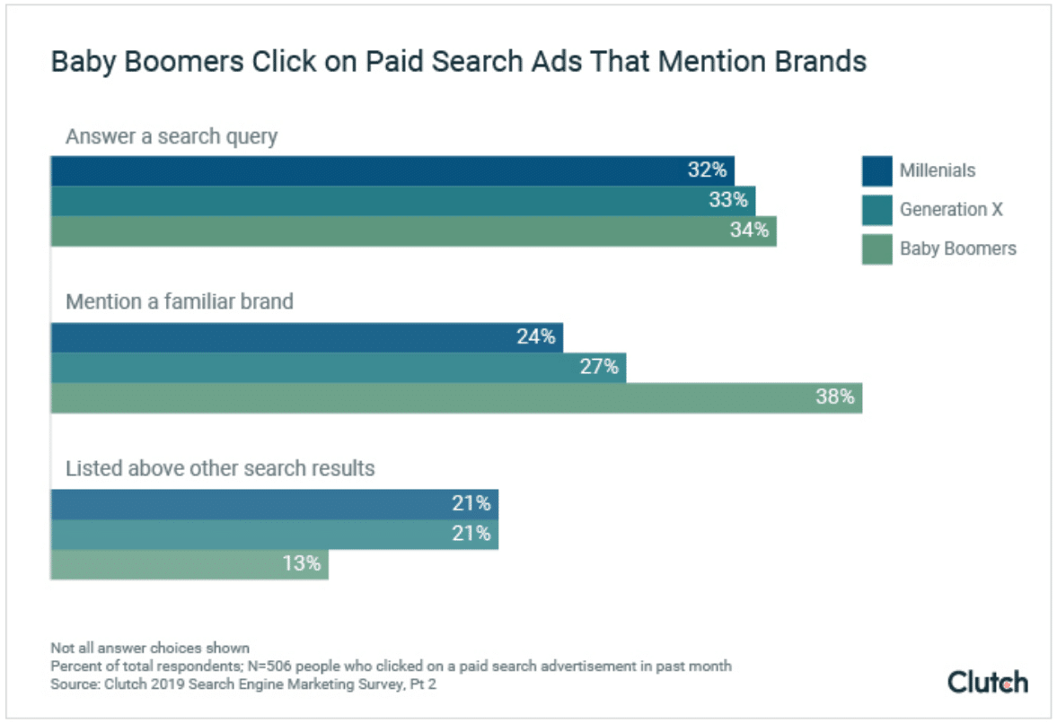 People can tell paid search ads from organic results—but they still click