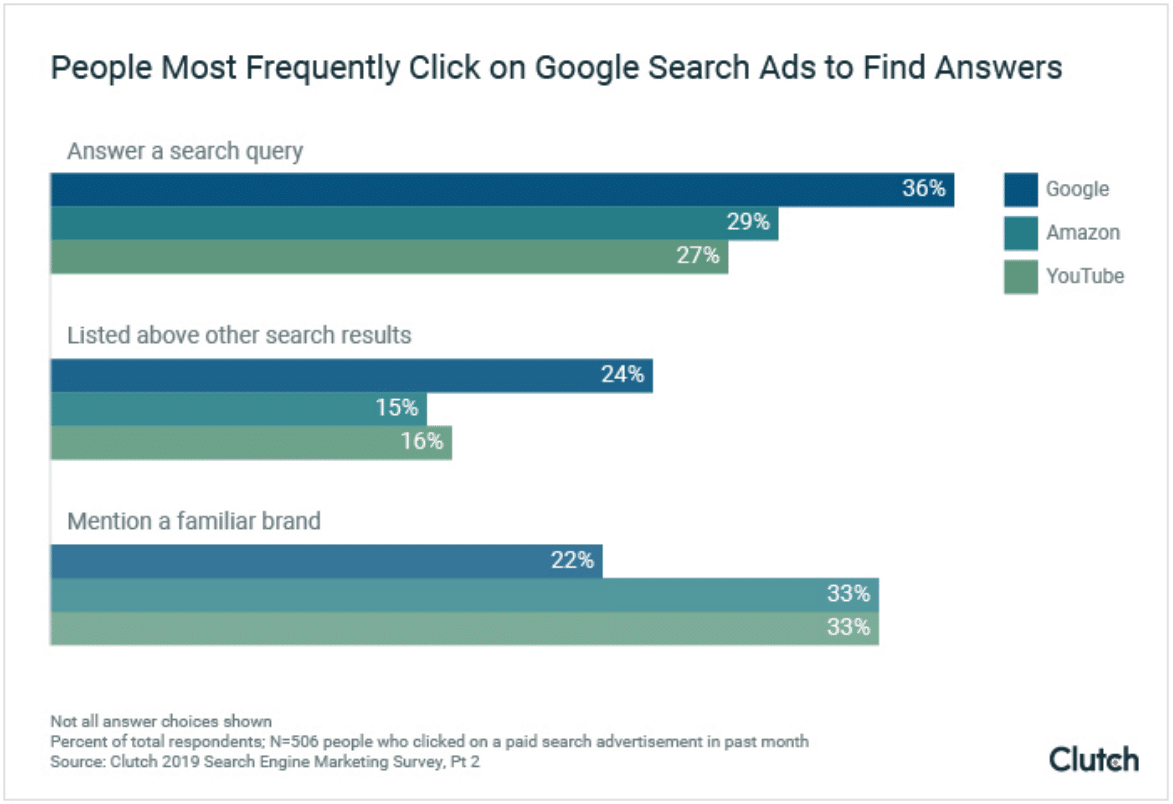 People can tell paid search ads from organic results—but they still click