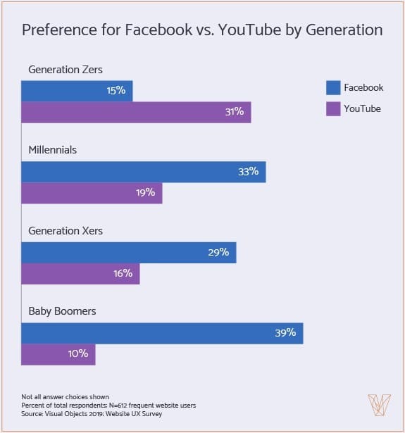 Social aging—Gen Z dominates YouTube while other generations prefer Facebook