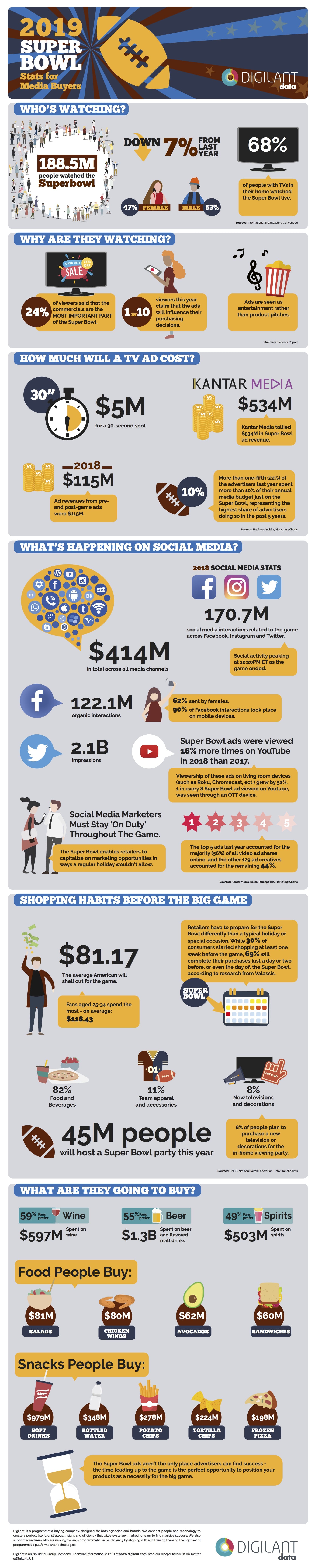 Super Bowl 2019—advertising and shopping stats for digital media buyers