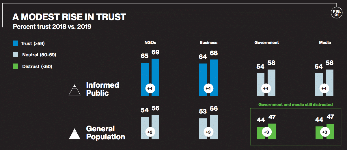 2019 Edelman Trust Barometer reveals major shift—and largest-ever trust gap
