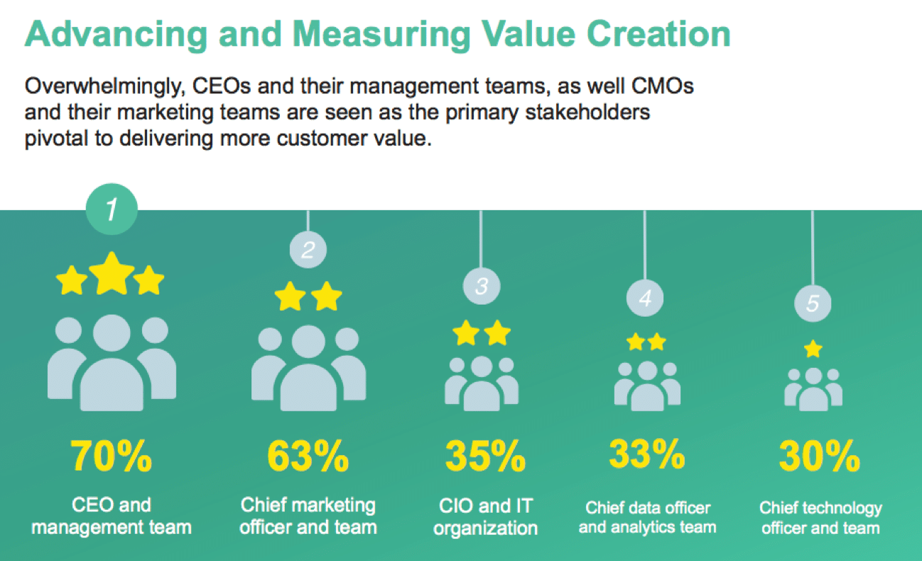 What are telco marketers learning about customer value creation?
