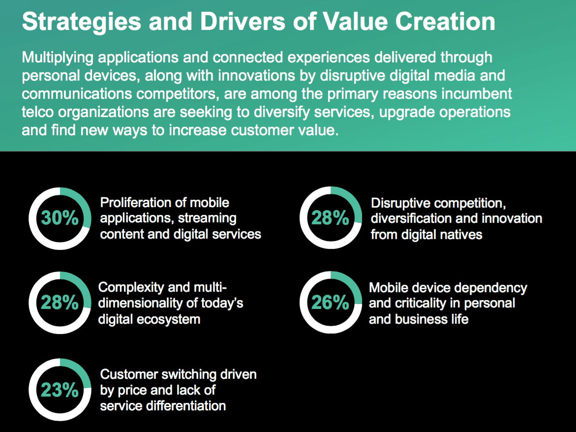 What are telco marketers learning about customer value creation?