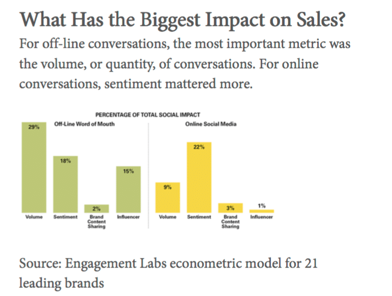 Value of consumer conversations—the true impact of word of mouth on sales