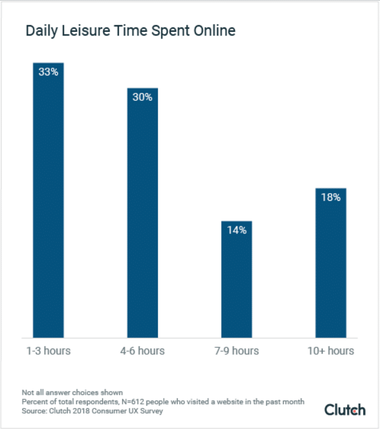 Today’s trend towards less screen time is challenging websites marketers to simplify 