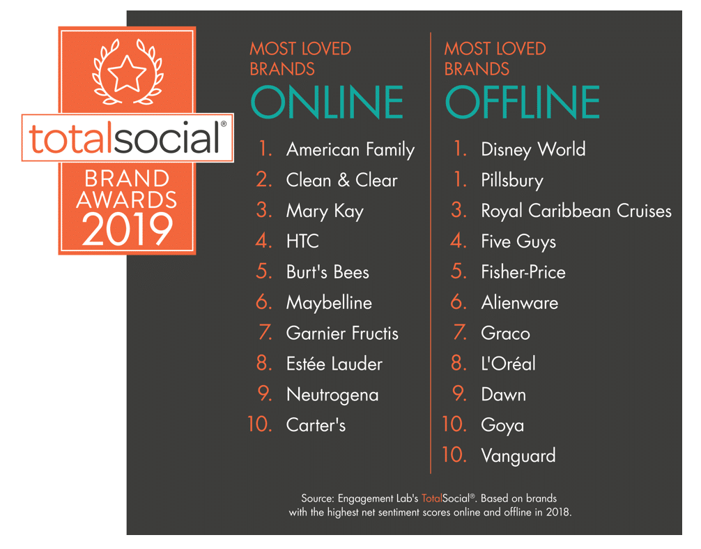 The nation’s most loved social brands according to consumer conversations