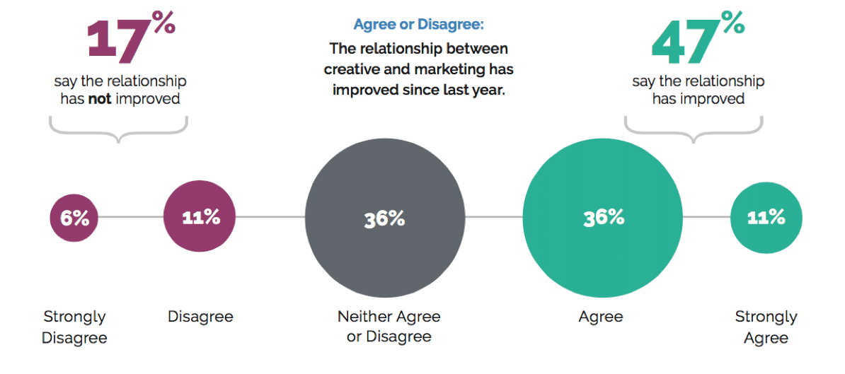 New survey tells a cautionary tale as CMOs take creative work In-house