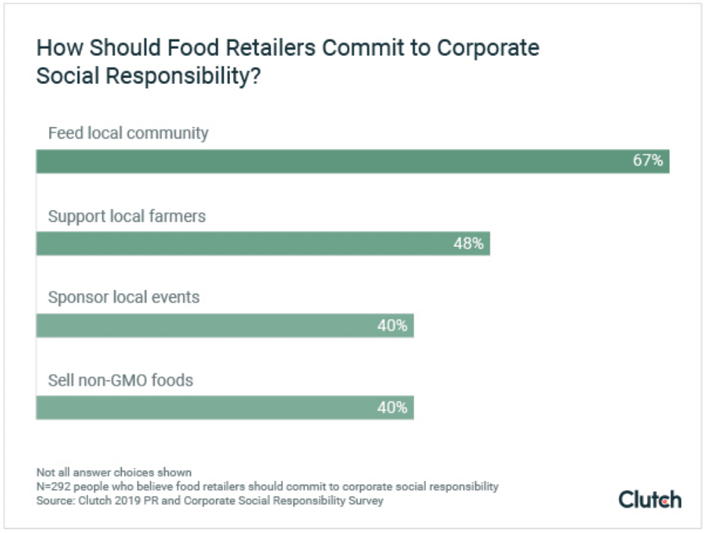 Consumers expect all industries to demonstrate CSR—but especially these three