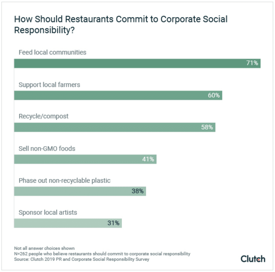 Consumers expect all industries to demonstrate CSR—but especially these three