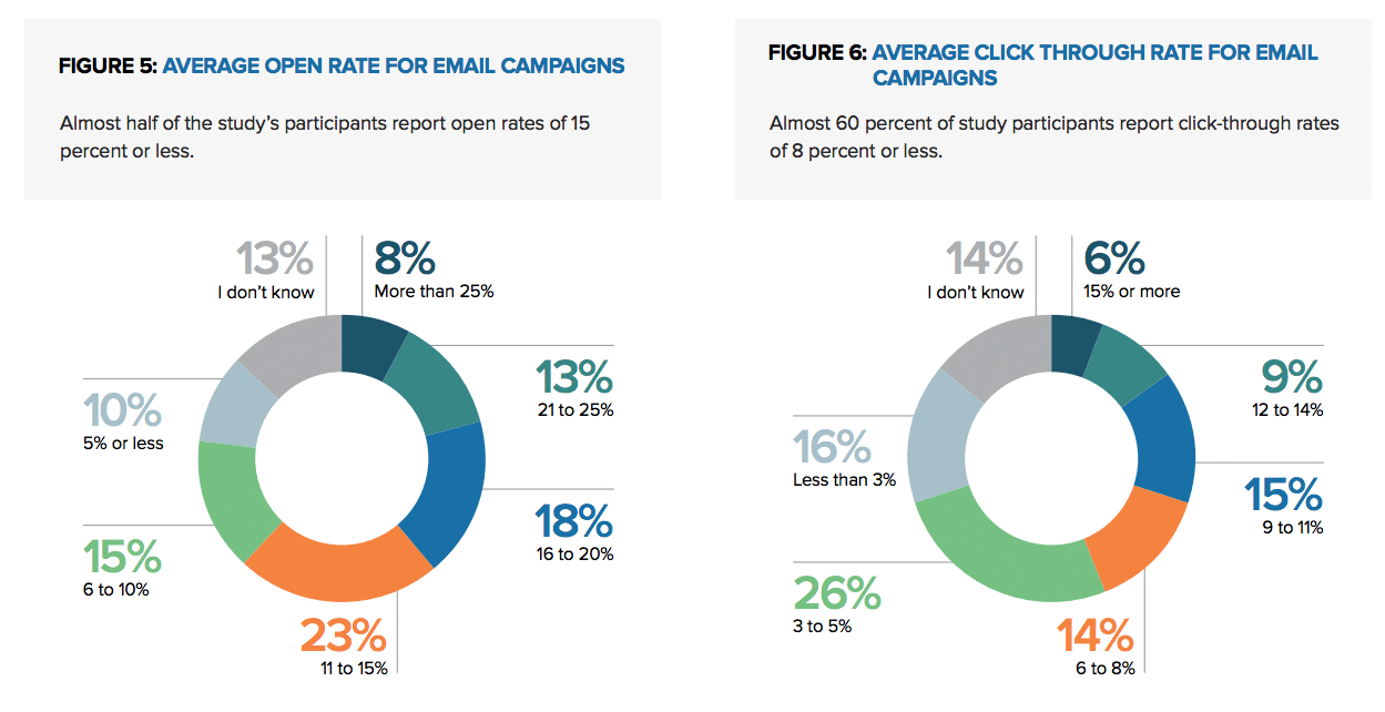 Marketers who focus on subscriber engagement get more email delivered