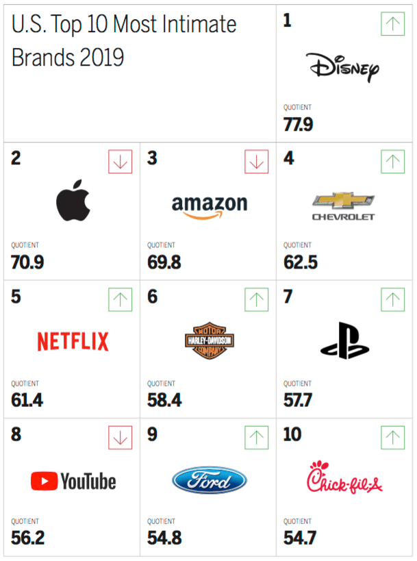 New brand intimacy rankings see Apple lose top slot for first time—who’s the leader now?
