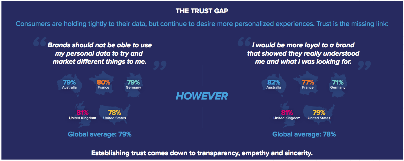 Trust is the holy grail—once brands secure it, U.S. consumers are loyal for life