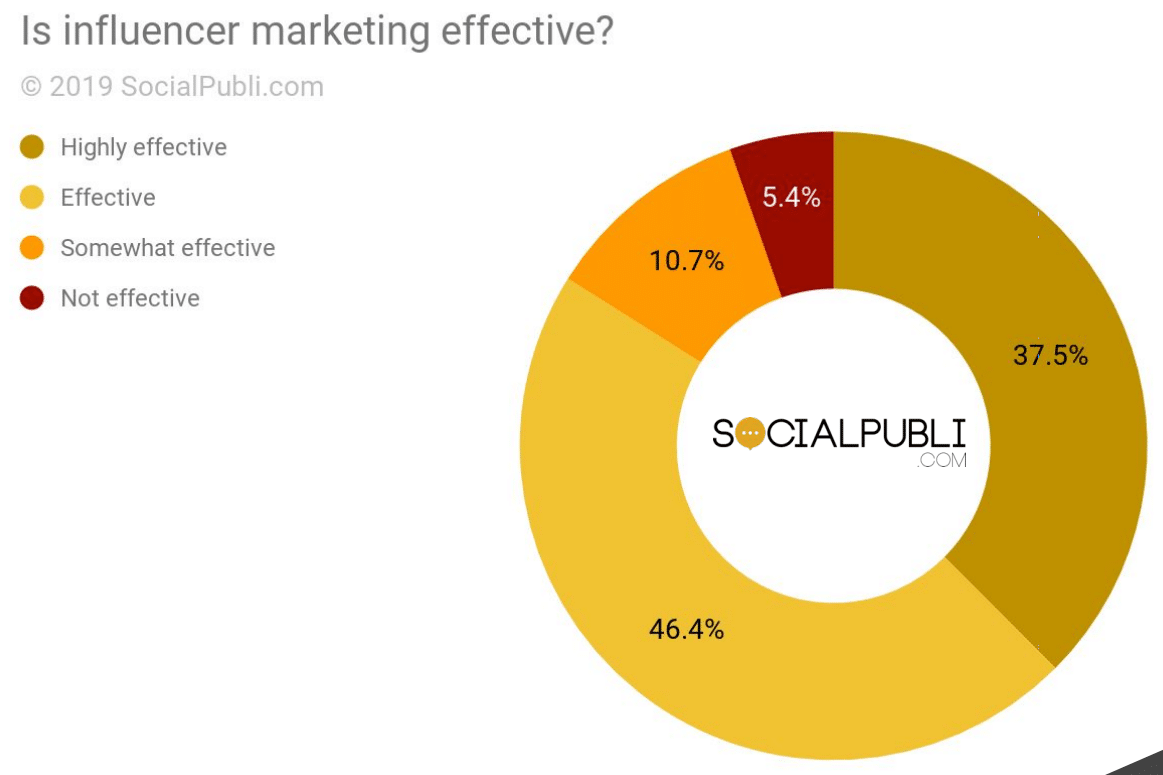 6 in 10 marketers will increase influencer marketing budgets in 2019