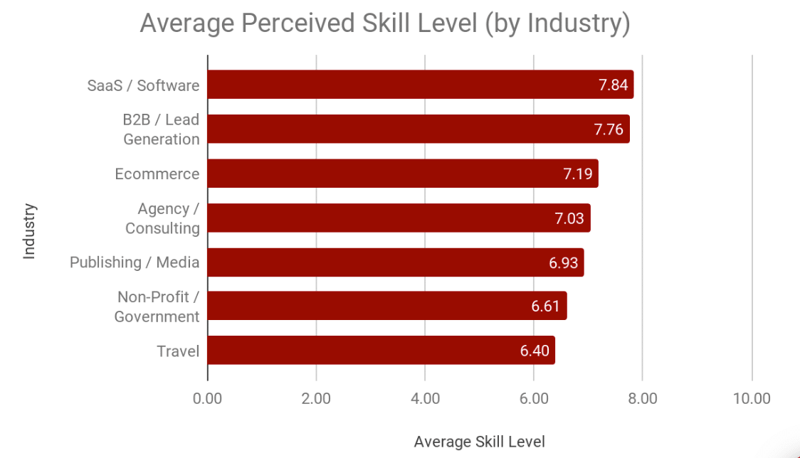 Skills gap in marketing grows—despite billions spent on training