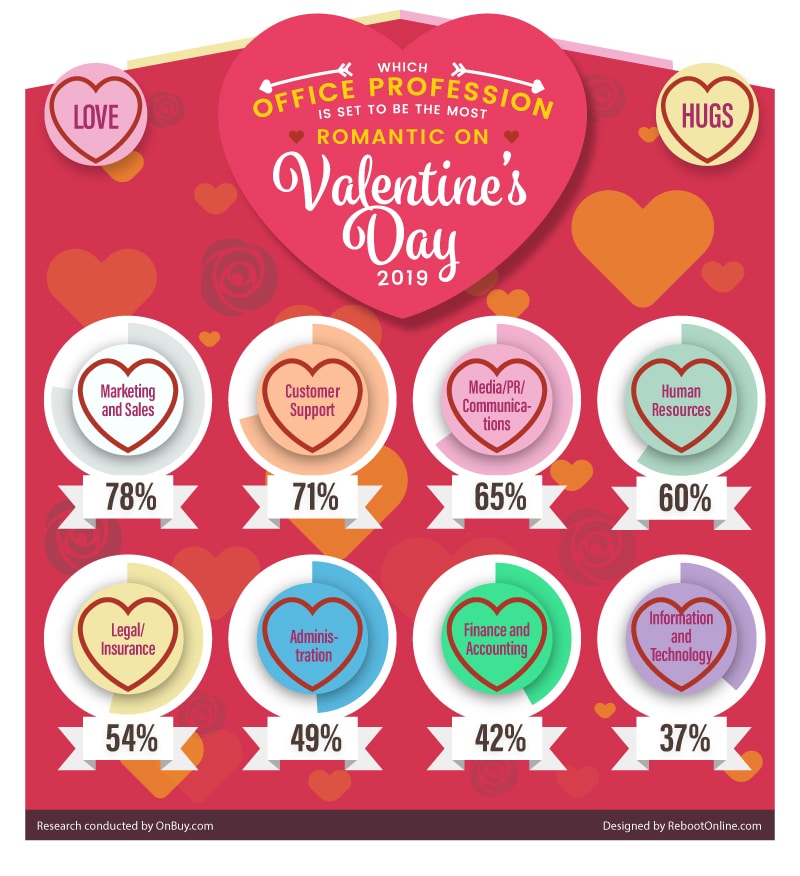 Marketing professionals to be the most romantic on Valentine’s Day