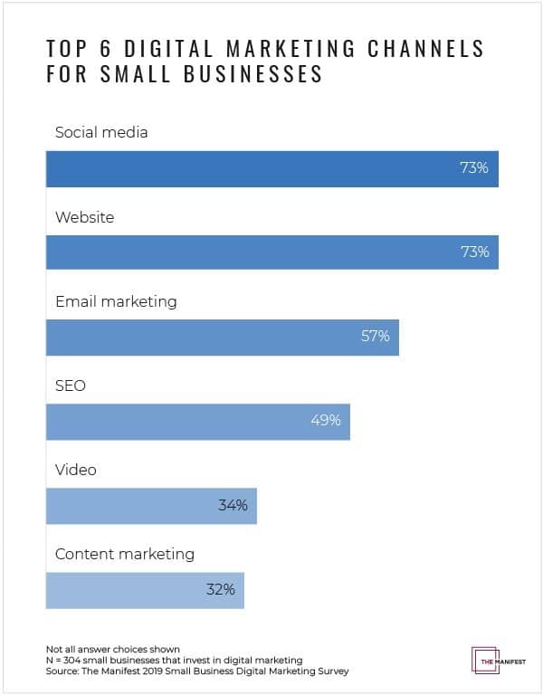 95% of small businesses will increase digital marketing spending in 2019