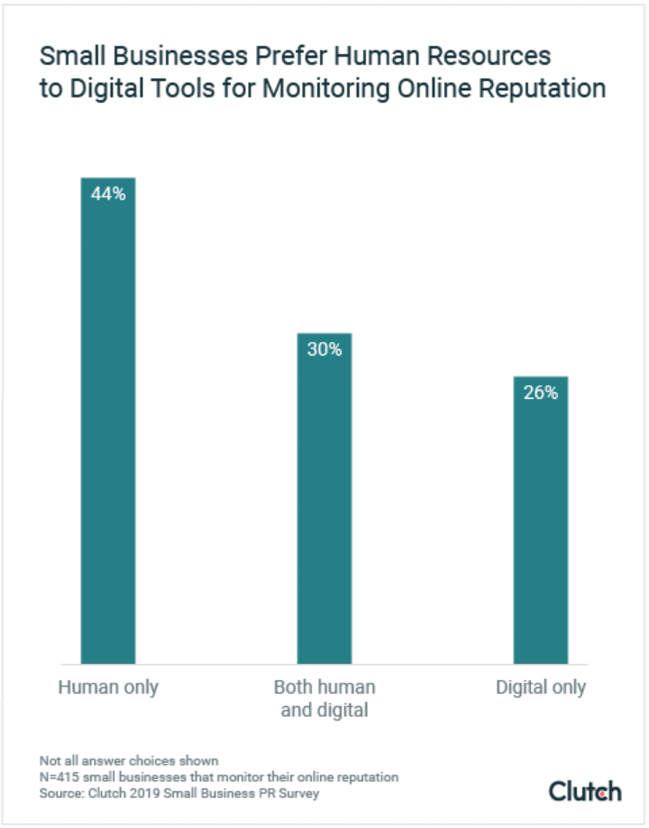 Most small businesses monitor online reputation via social media—here’s how