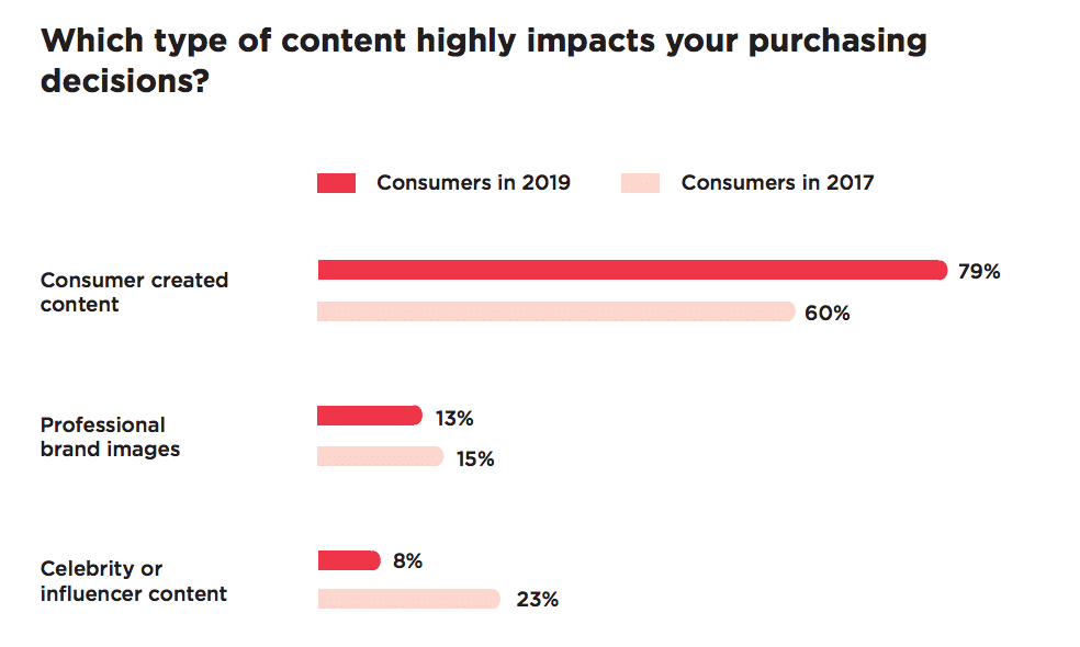 Comms pros think they’re delivering content consumers want—but consumers say no
