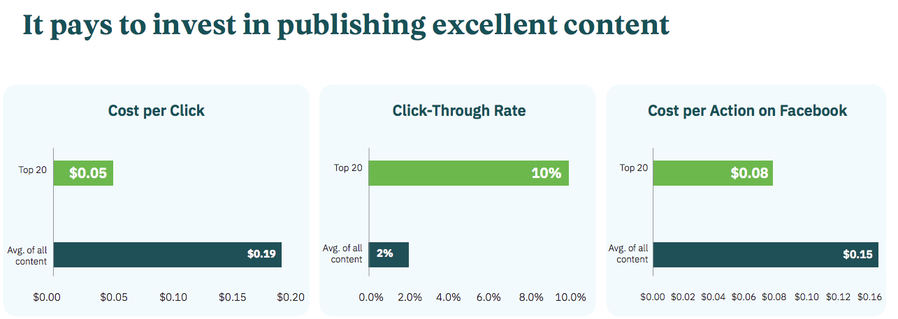 What’s working in content marketing? The most effective strategies for small B2C companies