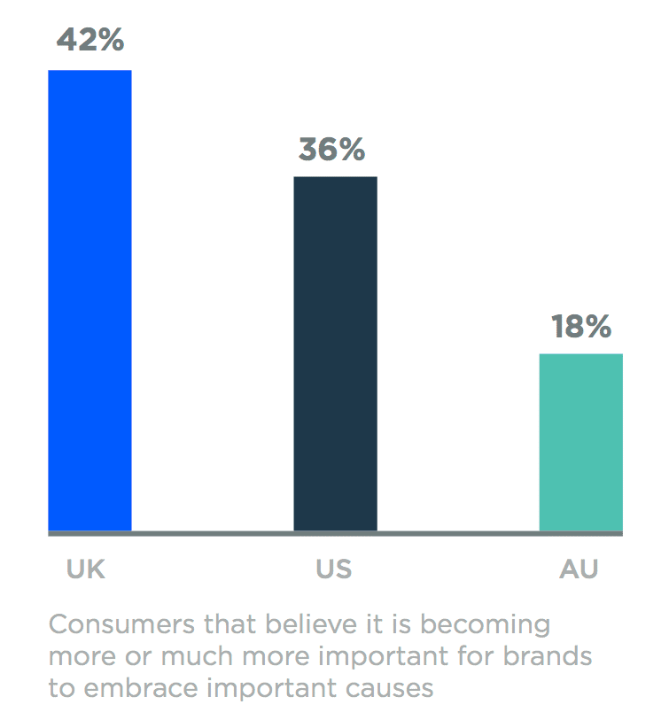 UK consumers lead in prioritizing corporate social responsibility—what can we learn?