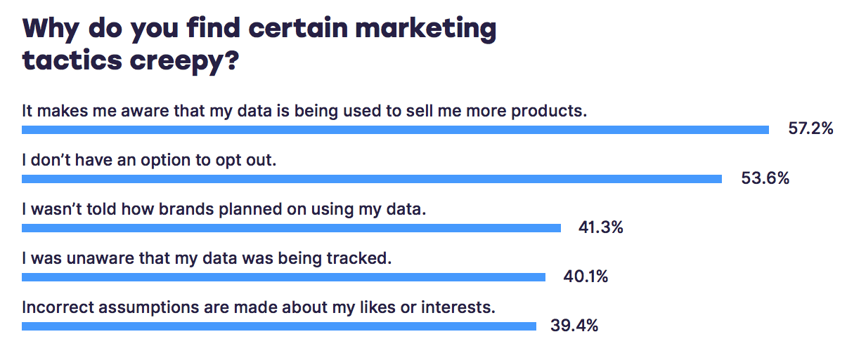 Which big brands do consumers trust with their data—and which are creepy?
